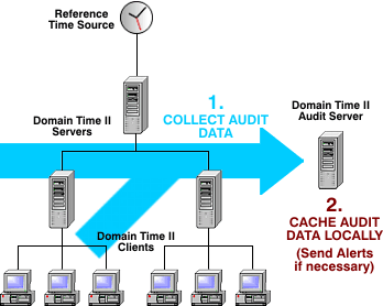Domain Time II Audit Server Audit Flow