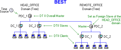 Multi-Domain Model Best