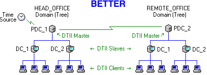 Multi-Domain Model Better