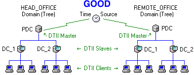 Multi-Domain Model Good