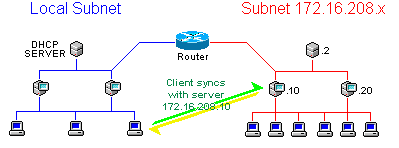 The client uses the IP address to sync with the time server
