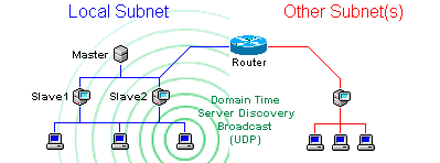 Client sends UDP broadcast to discover servers
