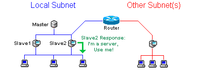 Domain Time II Servers respond via Domain Time II protocol