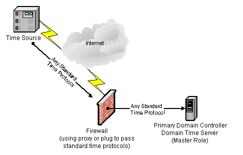 Using Proxy or Plug Firewall