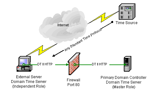 Using Domain Time II via HTTP protocol