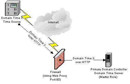 Using Proxy or Plug Firewall