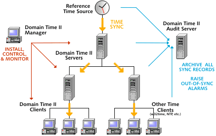 The Domain Time II System