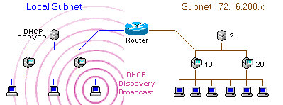 DHCP Broadcast - Discover DHCP Server and Request Timeserver Address