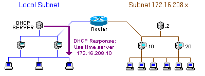 DHCP Server responds with IP address of the time server