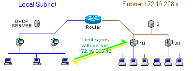 The client uses the IP address to sync with the time server