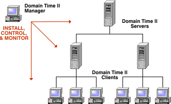 Rolling out Domain Time II 